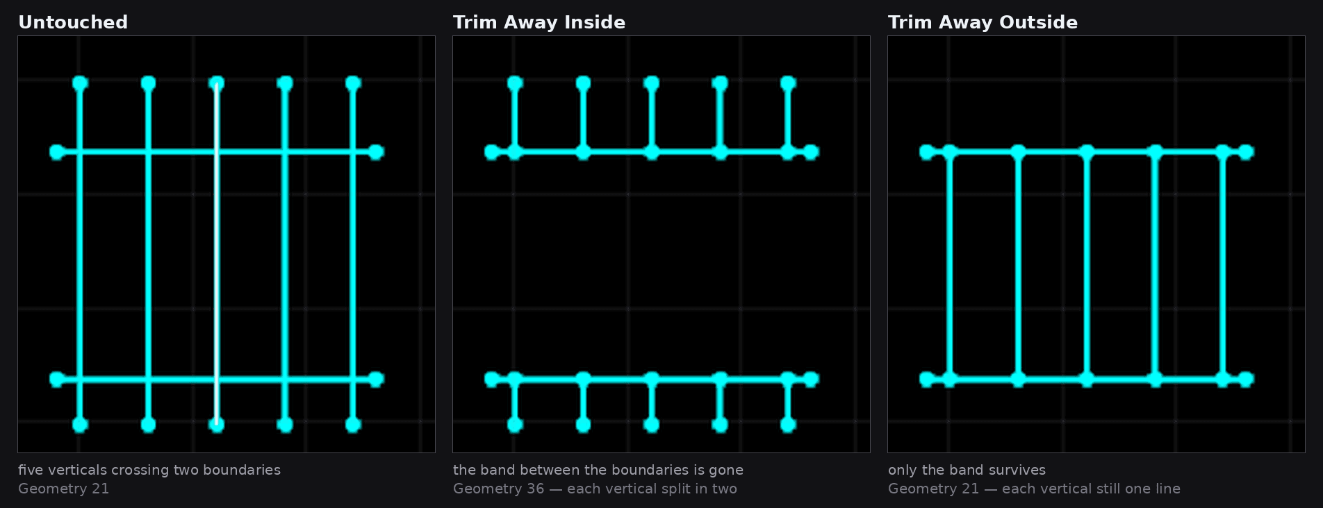 Five vertical lines crossing two horizontal boundaries, shown three ways: untouched, after Trim Away Inside removes the band between the boundaries, and after Trim Away Outside leaves only that band