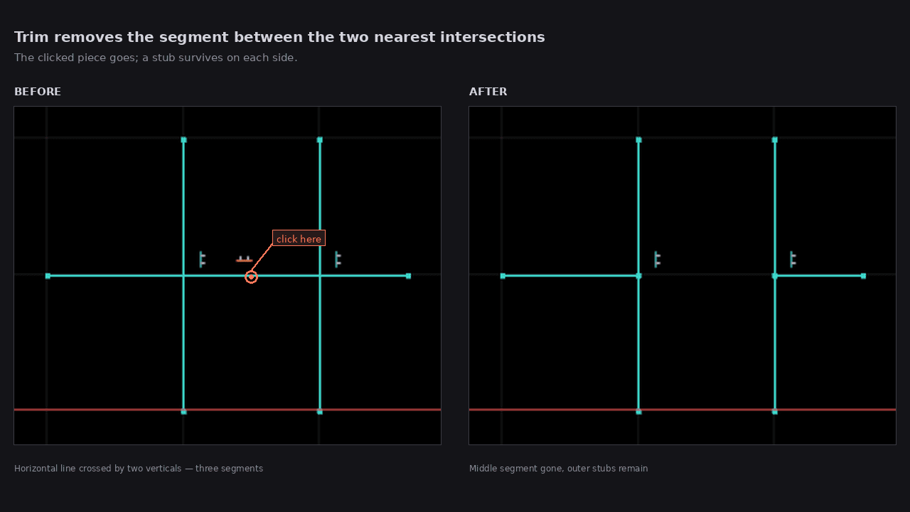 Before and after a Trim on crossing geometry, with the click point marked