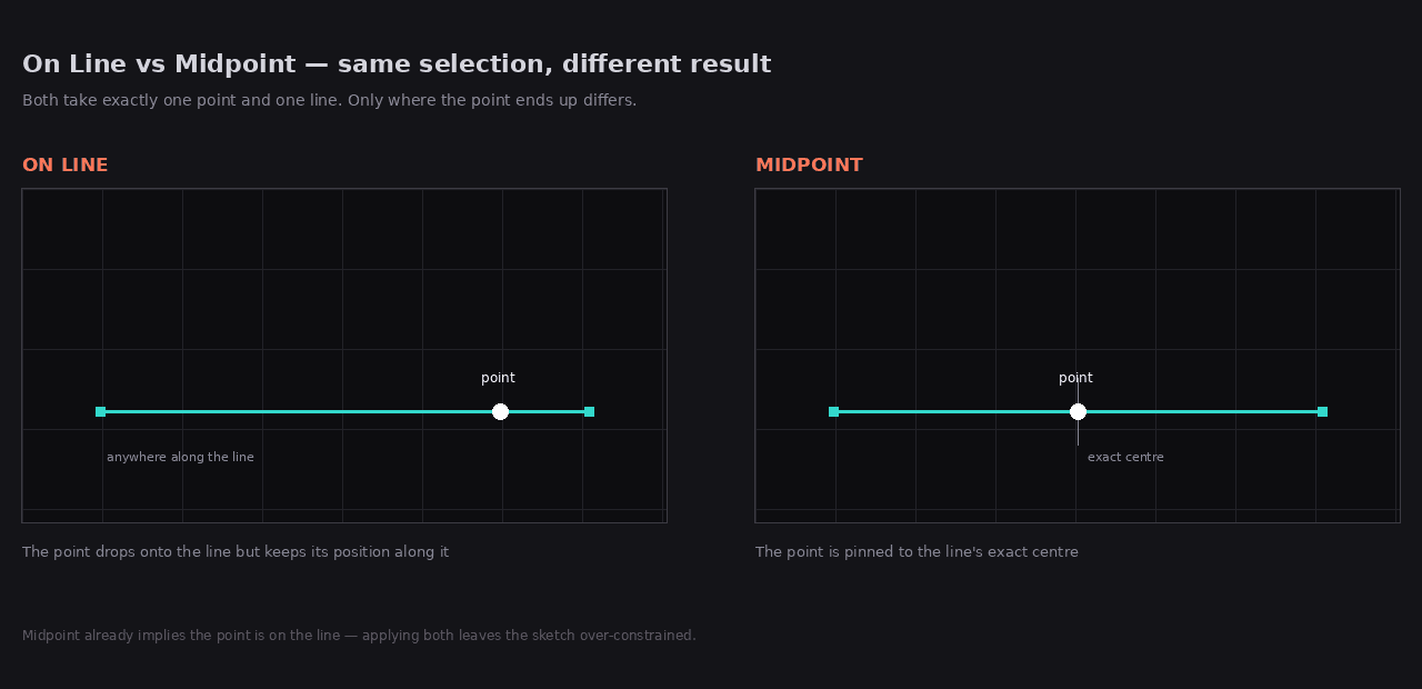 The same point-and-line selection constrained two ways: On Line leaves the point anywhere along the line, Midpoint pins it to the line's exact centre